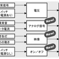 3種類の新レコーダーを加えた活用事例。新機能が搭載されたことでより幅広い活用シーンを想定できるようになった（画像はプレスリリースより）