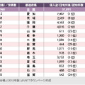 NTTタウンページが「犯罪統計資料」「住民基本台帳」（2013年度版）を元にした侵入盗の統計資料。世帯数における侵入盗の割合がひと目で分かる（画像はプレスリリースより）