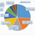 どのような企業に良い印象を持つか