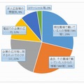 企業イメージに影響を与えた情報