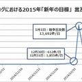 「新年の目標」言及数