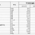 「お料理の定番食材」の『平均特売価格』