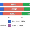 どのくらいの頻度でインターネットショッピングを利用していますか？