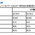 第4四半期の財務状況比較