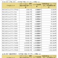 「ドコモ光パック」提供料金・法人