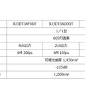 3機種の基本的な仕様は同じだが、信号出力や動画対応のフレーム数などが異なっている（画像はプレスリリースより）