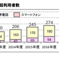 小学生の携帯電話利用者数