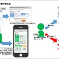 本システムを特許庁によるスーパー早期審査の対象として、速やかに特許を取得したことも公開している（画像はプレスリリースより）