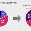 年齢別・逮捕検挙者数