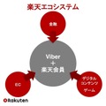 楽天エコシステム（楽天IR資料より）