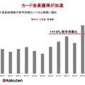 楽天カード会員数推移（楽天IR資料より）