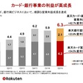 楽天カードの業績推移（楽天IR資料より）