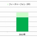 携帯電話端末の出荷台数（2012年～2014年）