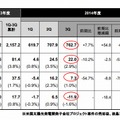 2015年3月期第3四半期の連結業績（2014年4月1日～2014年12月31日）