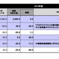 通期の修正予想