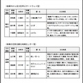 「道の駅」全国モデル