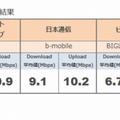 JR山手線29駅　主要MVNOの通信速度の調査結果