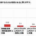 もっともお得感の強いポイント使用方法