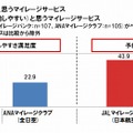 マイルを使用（交換）しやすいと思うマイレージサービス