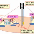 検証の構成図