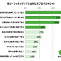 他ソーシャルメディアと比べたブログのメリット