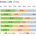 「Facebook」への写真投稿の経験