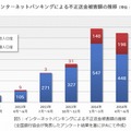 インターネットバンキングによる不正送金被害額の推移（IPAが1月に発表した資料より）