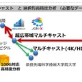 8K非圧縮の超広帯域マルチキャスト実験は、送信される複数のストリームを受信側で選択・切り替える。40Gbps超帯域の複数10Gbpsクラスタ化による選択・高精度分析処理アーキテクチャも検証（画像はプレスリリースより）