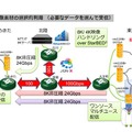 3種類の8K非圧縮映像を対象とした選択的受信の概要。超広帯域下でのマルチキャストによる配信制御の有効性を実証し、専用機ではない汎用クラウド環境下での映像編集の実証実験となる（画像はプレスリリースより）