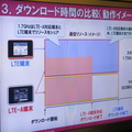 動画ダウンロード比較デモの概要。CAにより、2つの周波数帯を使える端末が優位に