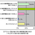 海外旅行時の携帯電話携行状況（1年以内での海外旅行経験者対象）