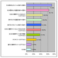 今後、携帯電話を使って海外で利用したい通信サービス