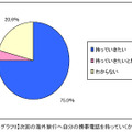 次回の海外旅行へ自分の携帯電話を持っていくか