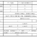 「BBIQスマホSIM d」プラン詳細