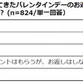 夫がもらってきたバレンタインデーのお返しは主に誰が用意しますか？