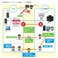 マルウェアへの対応策が公表される前に攻撃される「ゼロデイアタック」への対策は、近年重要視され注目されている（画像は同社リリースより）。