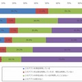 ニュースアプリの利用状況（n=624）