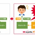 「BB.excite光」利用イメージ