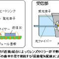 開発した技術