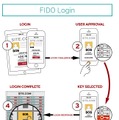 生体認証のセキュリティ規格であるFIDOの使用イメージ。オンライン上からも指紋認証が可能になる（画像はFIDO AllianceのWebより）。