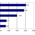 2007年第4四半期　国内PC出荷台数トップ5ベンダーシェアおよび前年同期比成長率（速報値、IDC Japan作成）