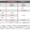 「So-net 光(auひかり) ホーム ずっとギガ得プラン」料金比較