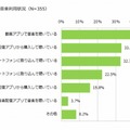 スマートフォンでの音楽利用状況