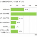 利用している音楽用アクセサリーの金額