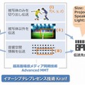 イマーシブテレプレゼンス技術のコンセプト「Kirari!」