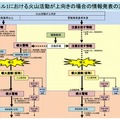 情報発表の流れ