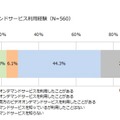 ビデオオンデマンドサービスの利用経験について