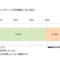 ビデオオンデマンドサービスの利用意向について