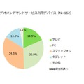 ビデオオンデマンドサービスを利用するデバイス