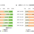 1週間の視聴時間について（テレビ、インターネット動画比較）